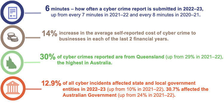 Responding to and recovering from cyber attacks | Queensland Audit Office